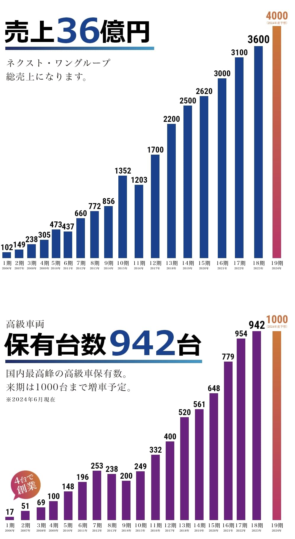 売り上げ26億円